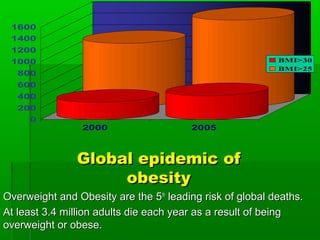 Global epidemic ofGlobal epidemic of
obesityobesity
0
200
400
600
800
1000
1200
1400
1600
2000 2005
BMI>30
BMI>25
Overweight and Obesity are the 5Overweight and Obesity are the 5thth
leading risk of global deaths.leading risk of global deaths.
At least 3.4 million adults die each year as a result of beingAt least 3.4 million adults die each year as a result of being
overweight or obese.overweight or obese.
 