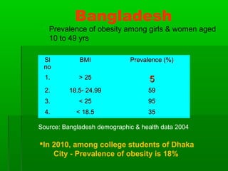 Bangladesh
 Prevalence of obesity among girls & women aged
10 to 49 yrs
SlSl
nono
BMIBMI Prevalence (%)Prevalence (%)
1.1. > 25> 25 55
2.2. 18.5- 24.9918.5- 24.99 5959
3.3. < 25< 25 9595
4.4. < 18.5< 18.5 3535
Source: Bangladesh demographic & health data 2004
In 2010, among college students of Dhaka
City - Prevalence of obesity is 18%
 