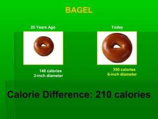 BAGEL
20 Years Ago Today
140 calories
3-inch diameter
350 calories
6-inch diameter
Calorie Difference: 210 calories
 