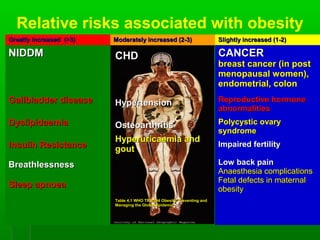Relative risks associated with obesity
Greatly increased (>3)Greatly increased (>3) Moderately increased (2-3)Moderately increased (2-3) Slightly increased (1-2)Slightly increased (1-2)
NIDDMNIDDM CHDCHD CANCERCANCER
breast cancer (in postbreast cancer (in post
menopausal women),menopausal women),
endometrial, colonendometrial, colon
Gallbladder diseaseGallbladder disease HypertensionHypertension Reproductive hormoneReproductive hormone
abnormalitiesabnormalities
DyslipidaemiaDyslipidaemia OsteoarthritisOsteoarthritis Polycystic ovaryPolycystic ovary
syndromesyndrome
Insulin ResistanceInsulin Resistance
BreathlessnessBreathlessness
Sleep apnoeaSleep apnoea
Hyperuricaemia andHyperuricaemia and
goutgout
Table 4.1 WHO TRS 894 Obesity: Preventing andTable 4.1 WHO TRS 894 Obesity: Preventing and
Managing the Global EpidemicManaging the Global Epidemic
Impaired fertilityImpaired fertility
Low back painLow back pain
Anaesthesia complicationsAnaesthesia complications
Fetal defects in maternalFetal defects in maternal
obesityobesity
CHDCHD
HypertensionHypertension
OsteoarthritisOsteoarthritis
Hyperuricaemia andHyperuricaemia and
goutgout
Table 4.1 WHO TRS 894 Obesity: Preventing andTable 4.1 WHO TRS 894 Obesity: Preventing and
Managing the Global EpidemicManaging the Global Epidemic
 
