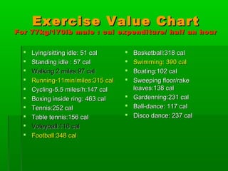Exercise Value ChartExercise Value Chart
For 77kg/170lb male : cal expenditure/ half an hourFor 77kg/170lb male : cal expenditure/ half an hour
 Lying/sitting idle: 51 calLying/sitting idle: 51 cal
 Standing idle : 57 calStanding idle : 57 cal
 Walking 2 miles:97 calWalking 2 miles:97 cal
 Running-11min/miles:315 calRunning-11min/miles:315 cal
 Cycling-5.5 miles/h:147 calCycling-5.5 miles/h:147 cal
 Boxing inside ring: 463 calBoxing inside ring: 463 cal
 Tennis:252 calTennis:252 cal
 Table tennis:156 calTable tennis:156 cal
 Voleyball:116 calVoleyball:116 cal
 Football:348 calFootball:348 cal
 Basketball:318 calBasketball:318 cal
 Swimming: 390 calSwimming: 390 cal
 Boating:102 calBoating:102 cal
 Sweeping floor/rakeSweeping floor/rake
leaves:138 calleaves:138 cal
 Gardenning:231 calGardenning:231 cal
 Ball-dance: 117 calBall-dance: 117 cal
 Disco dance: 237 calDisco dance: 237 cal
 