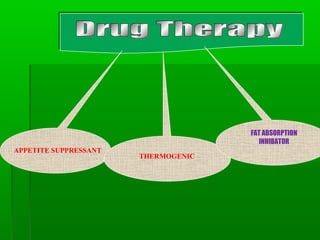 APPETITE SUPPRESSANT
THERMOGENIC
FAT ABSORPTION
INHIBATOR
 