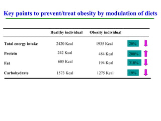 Key points to prevent/treat obesity by modulation of diets

                      Healthy individual   Obesity individual

Total energy intake      2420 Kcal            1935 Kcal         20%

Protein                  242 Kcal               484 Kcal        200%

Fat                       605 Kcal              194 Kcal        310%

Carbohydrate             1573 Kcal             1275 Kcal        19%
 