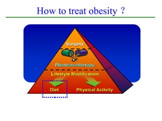 How to treat obesity ？
 