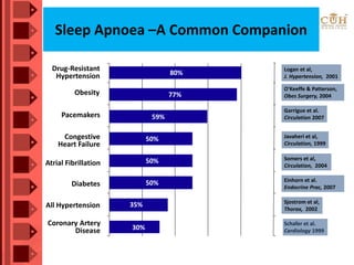 Sleep Apnoea –A Common Companion
Diabetes
Obesity
All Hypertension
Atrial Fibrillation
Congestive
Heart Failure
Drug-Resistant
Hypertension
Coronary Artery
Disease
Pacemakers
80%
50%
35%
50%
Sjostrom et al,
Thorax, 2002
Logan et al,
J. Hypertension, 2001
Javaheri et al,
Circulation, 1999
O'Keeffe & Patterson,
Obes Surgery, 2004
Einhorn et al.
Endocrine Prac, 2007
50% Somers et al,
Circulation, 2004
77%
30%
59%
Garrigue et al.
Circulation 2007
Schafer et al.
Cardiology 1999
 