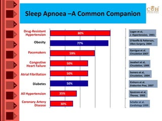 Sleep Apnoea –A Common Companion
Diabetes
Obesity
All Hypertension
Atrial Fibrillation
Congestive
Heart Failure
Drug-Resistant
Hypertension
Coronary Artery
Disease
Pacemakers
80%
50%
35%
50%
Sjostrom et al,
Thorax, 2002
Logan et al,
J. Hypertension, 2001
Javaheri et al,
Circulation, 1999
O'Keeffe & Patterson,
Obes Surgery, 2004
Einhorn et al.
Endocrine Prac, 2007
50% Somers et al,
Circulation, 2004
77%
30%
59%
Garrigue et al.
Circulation 2007
Schafer et al.
Cardiology 1999
 