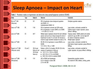 Sleep Apnoea – Impact on Heart
Postgrad Med J 2008; 84:15-22
 