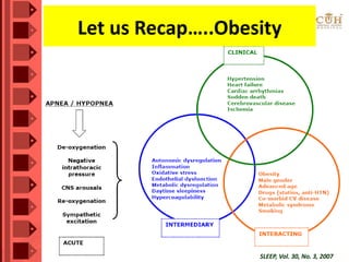 Let us Recap…..Obesity
SLEEP, Vol. 30, No. 3, 2007
 