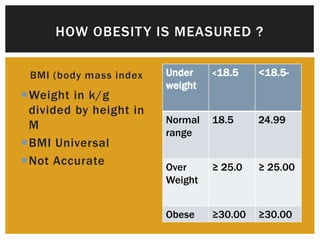 HOW OBESIT Y IS MEASURED ?

 BMI (body mass index   Under    <18.5    <18.5-
                        weight
Weight in k/g
 divided by height in
                        Normal   18.5     24.99
 M
                        range
BMI Universal
Not Accurate           Over     ≥ 25.0   ≥ 25.00
                        Weight


                        Obese    ≥30.00   ≥30.00
 