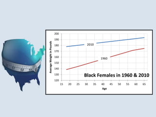 200
                           190


Average Weight in Pounds
                           180                   2010

                           170
                           160
                                                          1960
                           150
                           140
                           130                  Black Females in 1960 & 2010
                           120
                                 15   20   25   30   35   40     45   50   55   60   65
                                                          Age
 