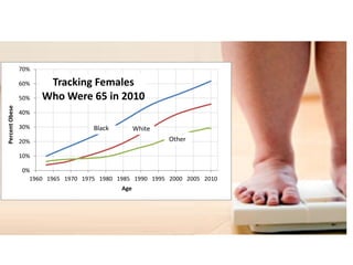 70%

                60%    Tracking Females
                50%   Who Were 65 in 2010
Percent Obese




                40%

                30%                 Black         White
                20%                                       Other

                10%

                0%
                  1960 1965 1970 1975 1980 1985 1990 1995 2000 2005 2010
                                            Age
 