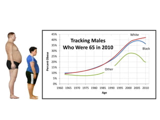45%                                          White
                40%
                        Tracking Males
                35%
Percent Obese
                30%
                      Who Were 65 in 2010                            Black

                25%
                20%
                15%
                                              Other
                10%
                5%
                0%
                  1960 1965 1970 1975 1980 1985 1990 1995 2000 2005 2010
                                            Age
 