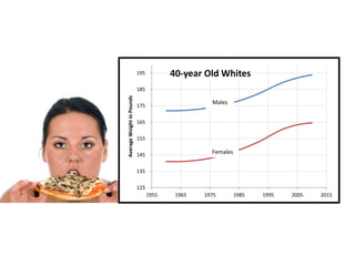 195          40-year Old Whites
                           185




Average Weight in Pounds
                                                  Males
                           175

                           165

                           155

                           145                    Females


                           135

                           125
                                 1955    1965   1975        1985   1995   2005   2015
 