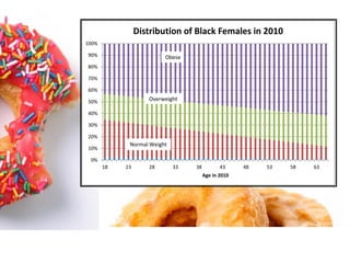 Distribution of Black Females in 2010
100%

90%                      Obese
80%

70%

60%

50%                 Overweight

40%

30%

20%
             Normal Weight
10%

 0%
       18   23      28       33   38          43     48   53   58   63
                                       Age in 2010
 