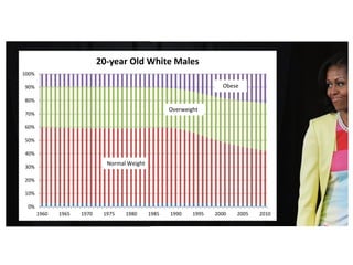 20-year Old White Males
100%

90%                                                                   Obese

80%
                                                     Overweight
70%

60%

50%

40%
                              Normal Weight
30%

20%

10%

 0%
       1960   1965   1970    1975   1980      1985   1990    1995   2000   2005   2010
 