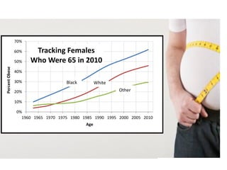 70%

                60%    Tracking Females
                50%   Who Were 65 in 2010
Percent Obese




                40%

                30%                 Black         White
                20%                                       Other

                10%

                0%
                  1960 1965 1970 1975 1980 1985 1990 1995 2000 2005 2010
                                            Age
 