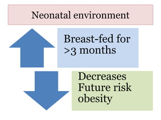 Neonatal environment
Breast-fed for
>3 months
Decreases
Future risk
obesity
 