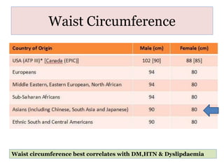 Waist Circumference
Waist circumference best correlates with DM,HTN & Dyslipdaemia
 