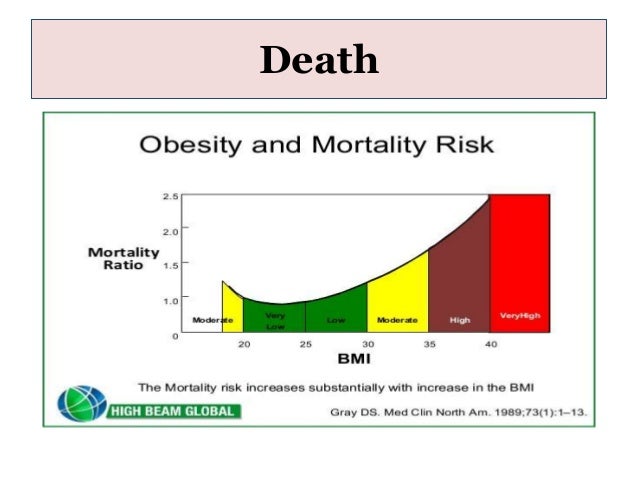 Obesity -pathophysiology,Evaluation & pharmacotherapy