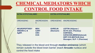 CHEMICAL MEDIATORS WHICH
CONTROL FOOD INTAKE
INTRA HYPOTHALAMIC EXTRA HYPOTHALMIC
OREXIGENIC ANOREXIGENI
C
OREXIGENIC ANOREXIGENIC
NEUROPEPTIDEY
OREXIN A, B
AgRP,
MSH
CART
CRH
CCK
GHRELIN
(Stomach)
LEPTIN (Adipose )
ACTH (Ant .Pituitary)
CORTISOL,
CATACHOLMINES(Adrenal)
GRP CCK,MOTILIN (Gut)
Glucagon, GLP -1 (Pancreas)
They released in the blood and through median eminence (which
remain outside the blood brain barrier )reach Arcuate nucleus and
control the food intake
 