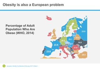 dacadoo | Strictly Confidential | February 2017 | Slide 1
Obesity is also a European problem
HIGHEST OBESITY
Percentage of Adult
Population Who Are
Obese (WHO, 2014)
 