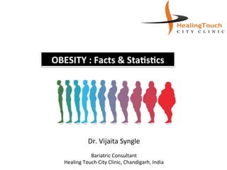 OBESITY	:	Facts	&	Sta0s0cs	
Dr.	Vijaita	Syngle	
	
Bariatric	Consultant	
Healing	Touch	City	Clinic,	Chandigarh,	India	
 
