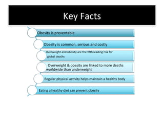 Key	Facts	
	Obesity	is	preventable	
	Obesity	is	common,	serious	and	costly	
Overweight	and	obesity	are	the	ﬁGh	leading	risk	for	
		global	deaths	
	
		Overweight	&	obesity	are	linked	to	more	deaths		
worldwide	than	underweight	
		Regular	physical	ac=vity	helps	maintain	a	healthy	body	
			Ea=ng	a	healthy	diet	can	prevent	obesity	
 