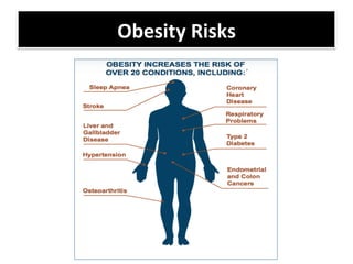Obesity	Risks	
 