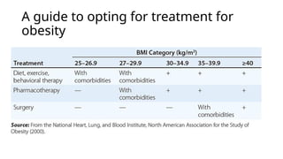 OBESITY Mamc bmi and it’s complications FINAL.pptx