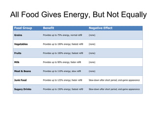 All Food Gives Energy, But Not Equally Food Group Benefit Negative Effect Grains Provides up to 75% energy, normal refill (none) Vegetables Provides up to 100% energy; fastest refill (none) Fruits Provides up to 100% energy; fastest refill (none) Milk Provides up to 90% energy; faster refill (none) Meat & Beans Provides up to 110% energy; slow refill (none) Junk Food Provides up to 125% energy; faster refill Slow-down after short period; end-game appearance Sugary Drinks Provides up to 150% energy; fastest refill Slow-down after short period; end-game appearance 