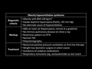 Obesity hypoventilation syndrome
Diagnostic
criteria
• Obesity with BMI ≥30 kg/m2
• Awake daytime hypercapnia (PaCO2 >45 mm Hg)
• No alternate cause of hypoventilation
Workup
• ABG on room air (hypercapnia, normal A-a gradient)
• No intrinsic pulmonary disease on chest x-ray
• Restrictive pattern on PFTs
• Normal TSH
• Polysomnography
Treatment
• Nocturnal positive pressure ventilation as first-line therapy
• Weight loss (bariatric surgery in select cases)
• Avoidance of sedative medications
• Respiratory stimulants (eg, acetazolamide) as last resort
 