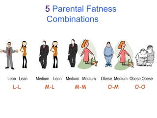 5 Parental Fatness
               Combinations




Lean Lean   Medium Lean Medium Medium   Obese Medium Obese Obese
  L-L          M-L          M-M            O-M         O-O
 