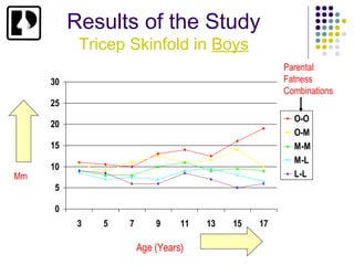 Results of the Study
           Tricep Skinfold in Boys
                                                     Parental
     30                                              Fatness
                                                     Combinations
     25
                                                       O-O
     20
                                                       O-M
     15                                                M-M
                                                       M-L
     10
Mm                                                     L-L
     5

     0
           3   5   7       9     11   13   15   17

                       Age (Years)
 
