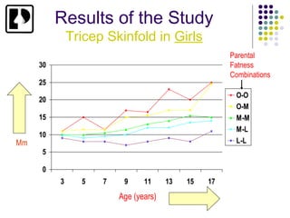 Results of the Study
              Tricep Skinfold in Girls
                                                     Parental
     30                                              Fatness
                                                     Combinations
     25
                                                      O-O
     20
                                                      O-M
     15                                               M-M
                                                      M-L
     10
Mm                                                    L-L
     5

     0
          3     5   7    9     11     13   15   17
                        Age (years)
 