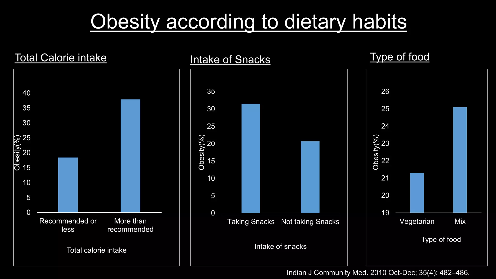 Obesity according to dietary habits
Total Calorie intake
Indian J Community Med. 2010 Oct-Dec; 35(4): 482–486.
Intake of Snacks Type of food
0
5
10
15
20
25
30
35
40
Recommended or
less
More than
recommended
Obesity(%)
Total calorie intake
0
5
10
15
20
25
30
35
Taking Snacks Not taking Snacks
Obesity(%)
Intake of snacks
19
20
21
22
23
24
25
26
Vegetarian Mix
Obesity(%)
Type of food
 