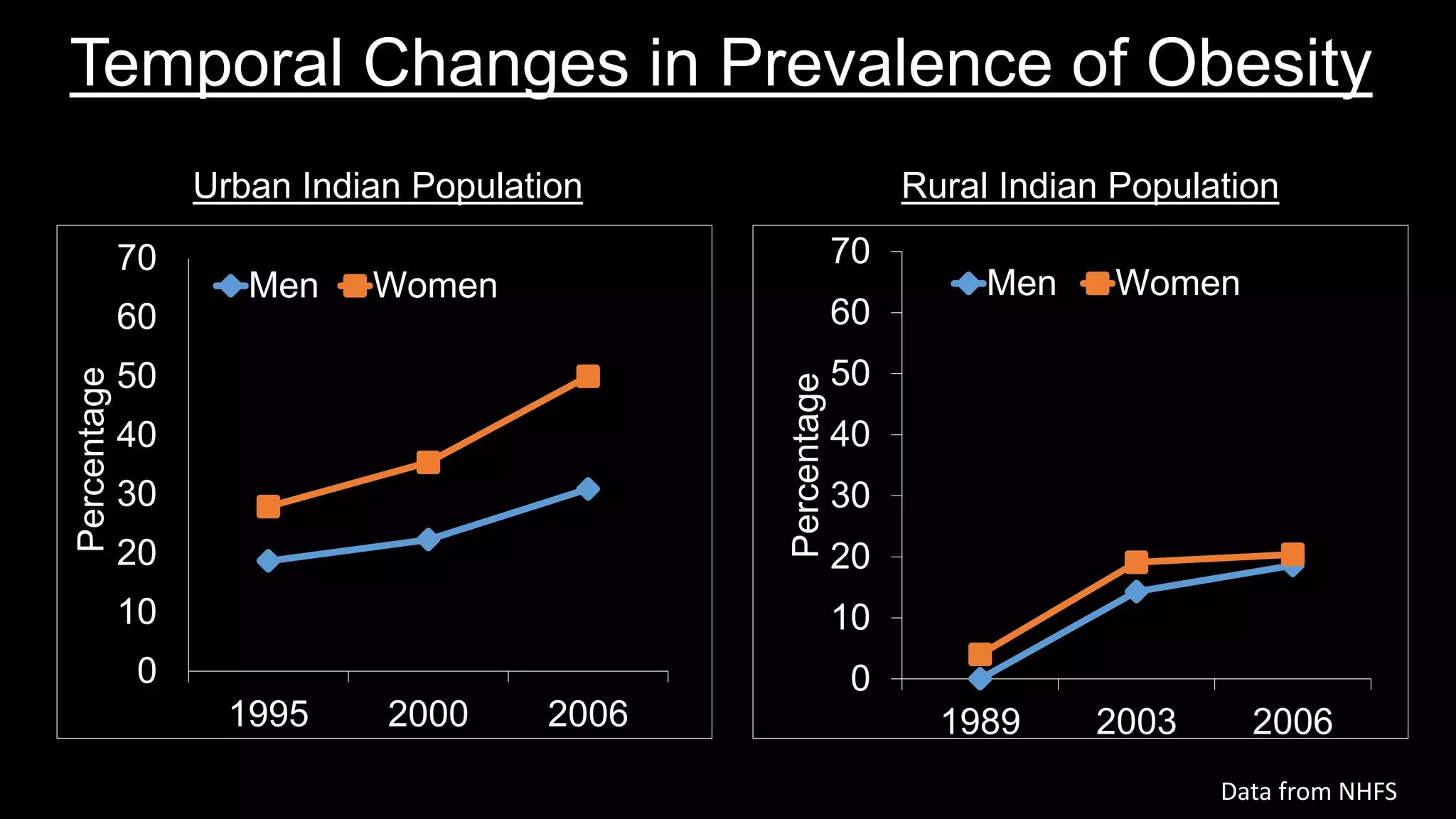 Temporal Changes in Prevalence of Obesity
Data from NHFS
0
10
20
30
40
50
60
70
1995 2000 2006
Percentage
Men Women
0
10
20
30
40
50
60
70
1989 2003 2006
Percentage
Men Women
Urban Indian Population Rural Indian Population
 
