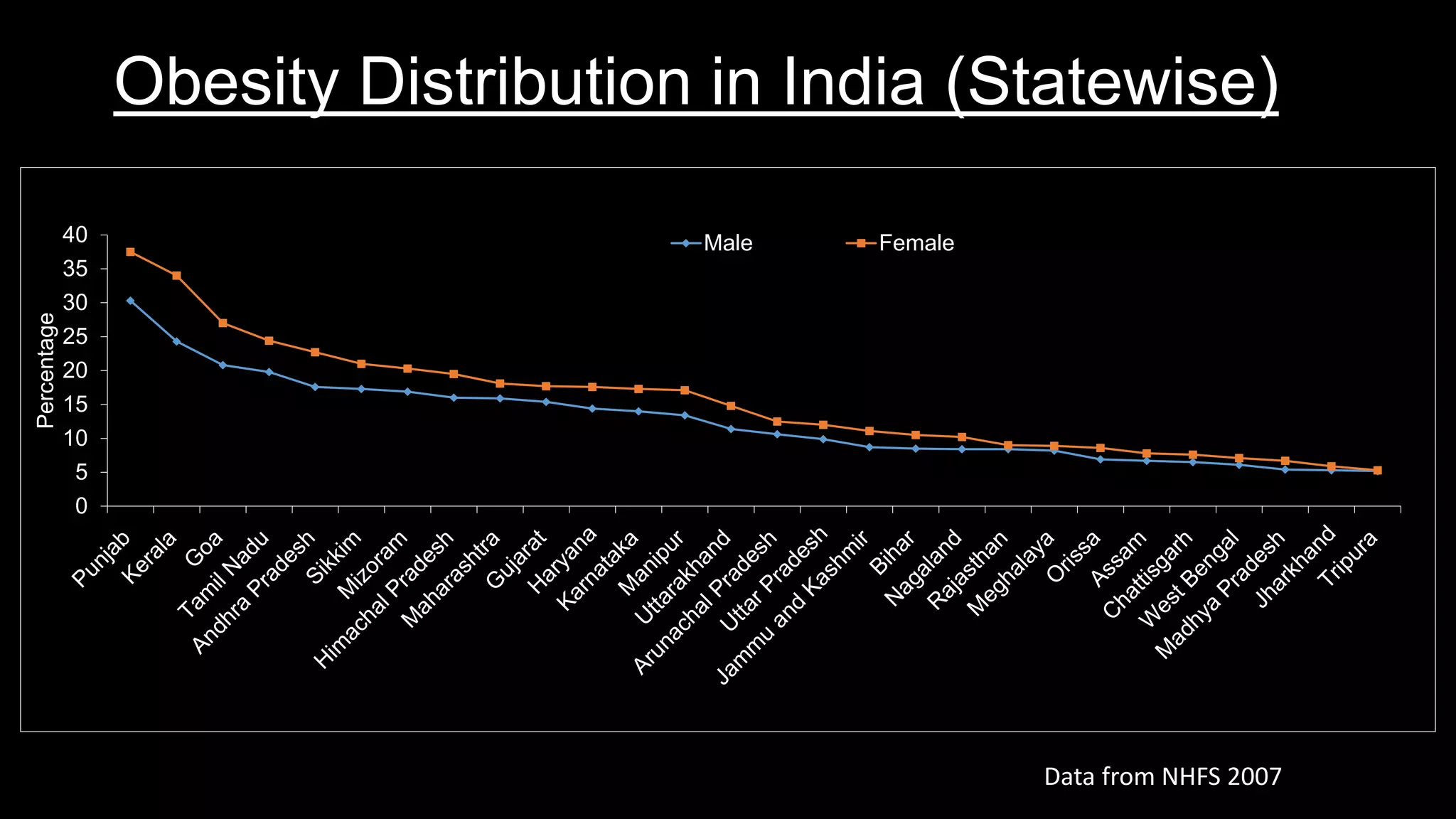 Obesity Distribution in India (Statewise)
Data from NHFS 2007
0
5
10
15
20
25
30
35
40
Percentage
Male Female
 