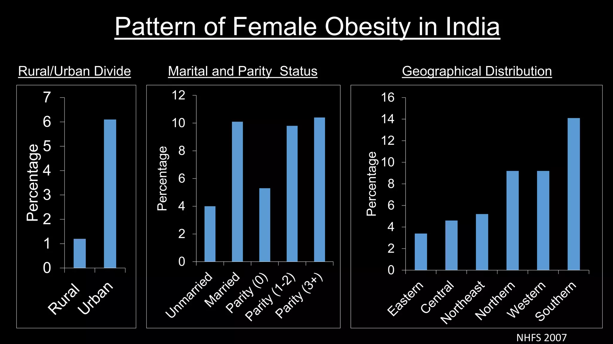 0
1
2
3
4
5
6
7
Percentage
0
2
4
6
8
10
12
Percentage
0
2
4
6
8
10
12
14
16
Percentage
Pattern of Female Obesity in India
Rural/Urban Divide Marital and Parity Status Geographical Distribution
NHFS 2007
 