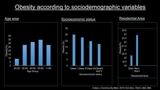 Obesity according to sociodemographic variables
Age wise
Indian J Community Med. 2010 Oct-Dec; 35(4): 482–486.
19
19.5
20
20.5
21
21.5
22
22.5
23
23.5
Slum Non-
Slum
Obesity(%)
Residential Area
0
5
10
15
20
25
30
35
40
20-30 30-40 40-50 50-60 >=60
Obesity(%)
Age Group
0
5
10
15
20
25
30
Class I Class IIClass IIIClassIV
and V
Obesity(%)
Socioeconomic status
Socioeconomic status Residential Area
 