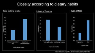 Obesity according to dietary habits
Total Calorie intake
Indian J Community Med. 2010 Oct-Dec; 35(4): 482–486.
Intake of Snacks Type of food
0
5
10
15
20
25
30
35
40
Recommended or
less
More than
recommended
Obesity(%)
Total calorie intake
0
5
10
15
20
25
30
35
Taking Snacks Not taking Snacks
Obesity(%)
Intake of snacks
19
20
21
22
23
24
25
26
Vegetarian Mix
Obesity(%)
Type of food
 