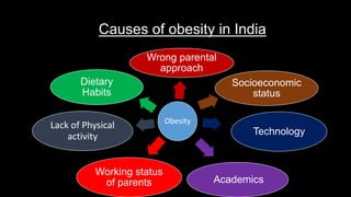 Causes of obesity in India
Obesity
Wrong parental
approach
Socioeconomic
status
Technology
Academics
Working status
of parents
Lack of Physical
activity
Dietary
Habits
 