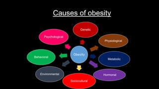 Causes of obesity
Obesity
Genetic
Physiological
Metabolic
Hormonal
Sociocultural
Environmental
Behavioral
Psychological
 