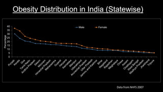 Obesity Distribution in India (Statewise)
Data from NHFS 2007
0
5
10
15
20
25
30
35
40
Percentage
Male Female
 