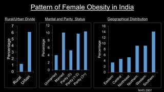 0
1
2
3
4
5
6
7
Percentage
0
2
4
6
8
10
12
Percentage
0
2
4
6
8
10
12
14
16
Percentage
Pattern of Female Obesity in India
Rural/Urban Divide Marital and Parity Status Geographical Distribution
NHFS 2007
 