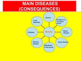 MAIN DISEASES
(CONSEQUENCES)
Arteries
disease
Cancer
Problems in
the biliary
vesicle
Lung
diseases
Diabetes
Alterations
in the bones
Heart disease
Renal
disease
Obesity
 