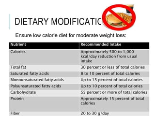 DIETARY MODIFICATION
Ensure low calorie diet for moderate weight loss:
Nutrient Recommended Intake
Calories Approximately 500 to 1,000
kcal/day reduction from usual
intake
Total fat 30 percent or less of total calories
Saturated fatty acids 8 to 10 percent of total calories
Monounsaturated fatty acids Up to 15 percent of total calories
Polyunsaturated fatty acids Up to 10 percent of total calories
Carbohydrate 55 percent or more of total calories
Protein Approximately 15 percent of total
calories
Fiber 20 to 30 g/day
 