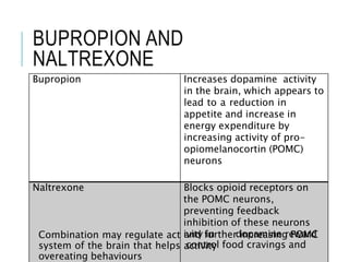BUPROPION AND
NALTREXONE
Bupropion Increases dopamine activity
in the brain, which appears to
lead to a reduction in
appetite and increase in
energy expenditure by
increasing activity of pro-
opiomelanocortin (POMC)
neurons
Naltrexone
Combination may regulate act
system of the brain that helps
overeating behaviours
Blocks opioid receptors on
the POMC neurons,
preventing feedback
inhibition of these neurons
i
a
v
n
it
d
y f
iu
nrtherd
io
np
cr
ae
m
ai
s
n
in
eg
re
Pw
Oa
M
rd
C
a
cc
o
tn
iv
tir
to
yl food cravings and
 