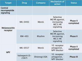 Target Drug Company
Mechanism of
action
Status
Central
neuropeptide
signaling
Melanocortin
receptor
MK-0493 Merck
Selective
MC4R agonist,
increasing
MC3/4R
signaling
Phase II
completed
RM-493 Rhythm
Selective
MC4R agonist,
increasing
MC3/4R
signaling
Phase II
NPY
MK-0557 Merck
Y5 receptor
antagonist,
NPY blocker
Phase II
completed
Velneperit (S-
2367)
Shionogi USA
Y5 receptor
antagonist,
NPY blocker
Phase III
 