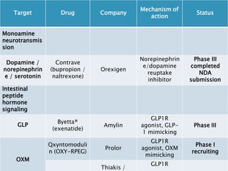Target Drug Company
Mechanism of
action
Status
Monoamine
neurotransmis
sion
Dopamine /
norepinephrin
e / serotonin
Contrave
(bupropion /
naltrexone)
Orexigen
Norepinephrin
e/dopamine
reuptake
inhibitor
Phase III
completed
NDA
submission
Intestinal
peptide
hormone
signaling
GLP
Byetta®
(exenatide)
Amylin
GLP1R
agonist, GLP-
1 mimicking
Phase III
OXM
Qxyntomoduli
n (OXY-RPEG)
Prolor
GLP1R
agonist, OXM
mimicking
Phase I
recruiting
Thiakis /
GLP1R
 
