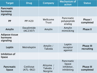 Target Drug Company
Mechanism of
action
Status
Pancreatic
hormone
signaling
PP PP1420
Wellcome
Trust
Pancreatic
polypeptide
analog
Phase I
completed
Amylin
Davalintide
(AC2307)
Amylin
Amylin
mimicking
Phase II
Adipose tissue
hormone
signaling
Leptin Metreleptin
Amylin /
Takeda
Leptin
receptor
agonist
Phase III
recruiting
Inhibition of
lipase
Pancreatic
lipase
Cetilistat
(ATL-962)
Alizyme /
Takeda /
Norgine
Pancreatic
lipase
inhibitor,
inhibiting
Phase III
completed
 